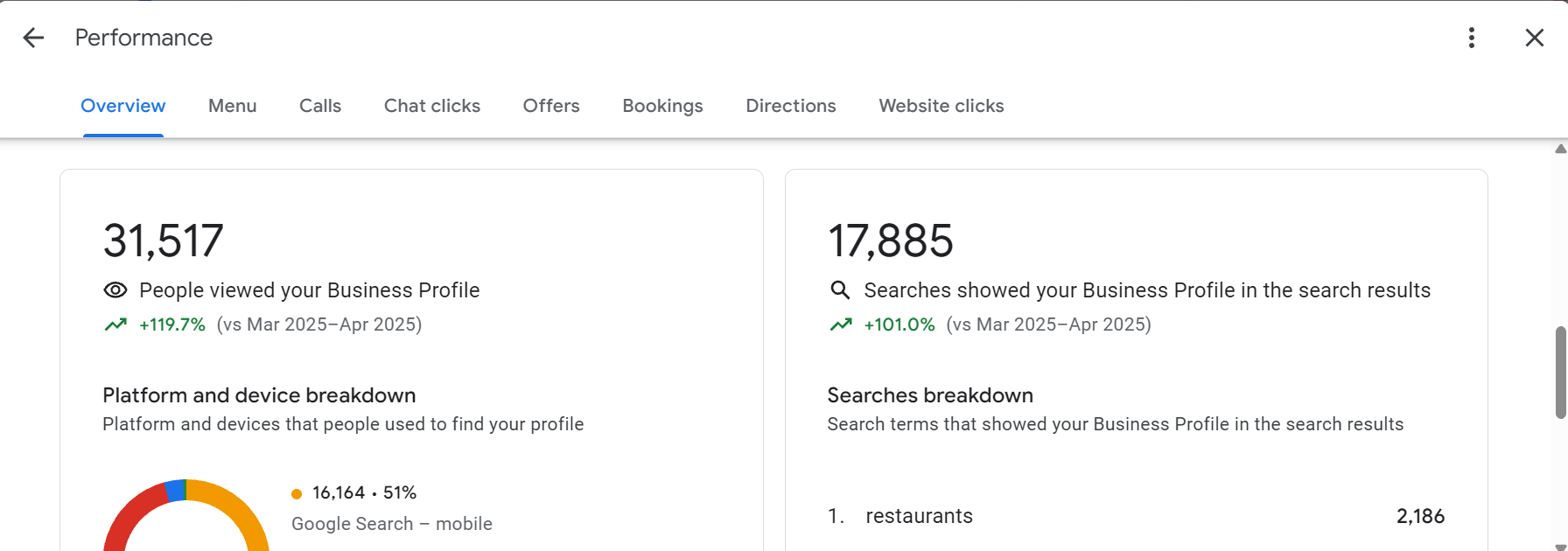 Client profile views — before and after optimisation, 90-day window