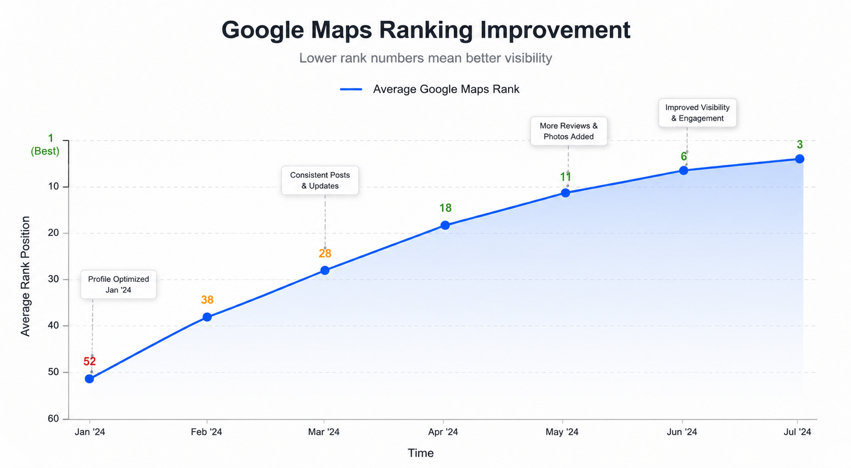 Google Maps ranking improvement after GBP optimisation