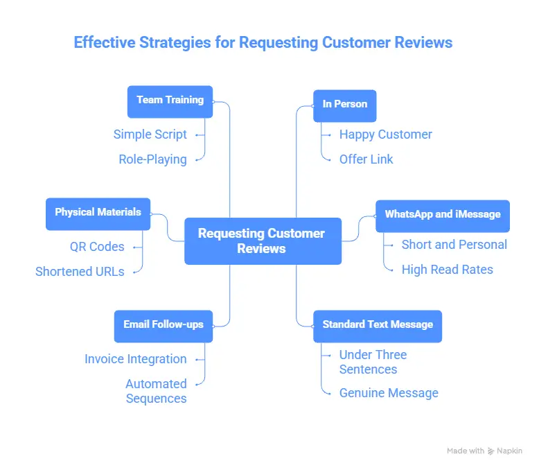 Practical Ways To Ask for Reviews (Without Feeling Pushy) - visual selection